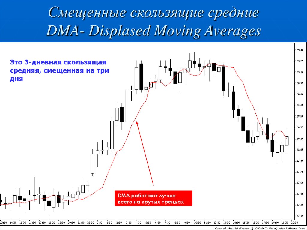Скользящее среднее. Скользящая средняя. Скользящие средние в техническом анализе. Простая скользящая средняя. График скользящей средней.