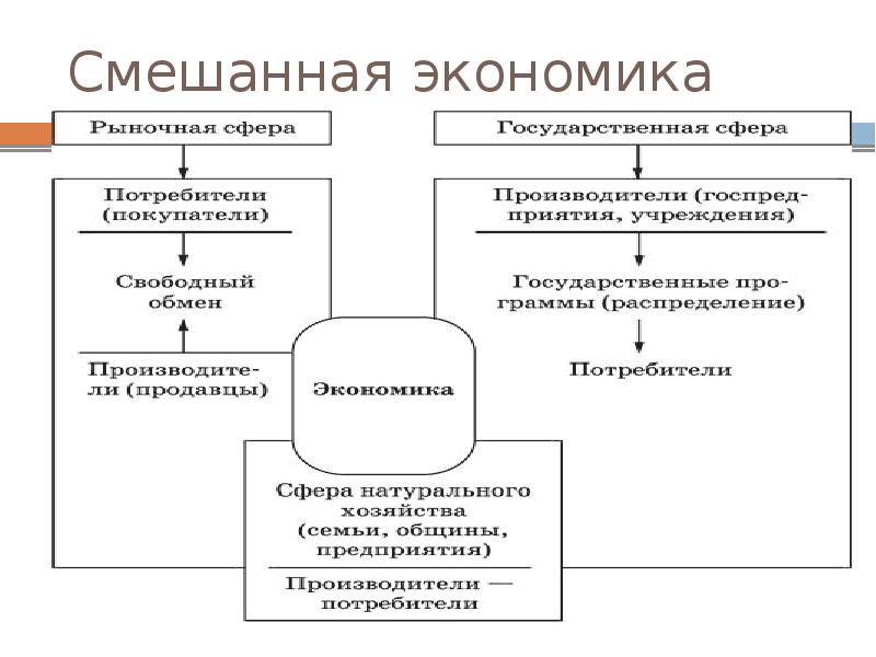 Смешанная экономика