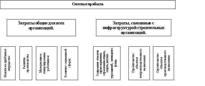 Сметная прибыль. Как определить сметную прибыль. Сметная прибыль в строительстве. Сметная прибыль это затраты.