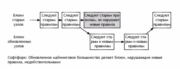 Софтфорк