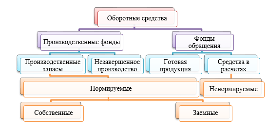 Средства оборотные