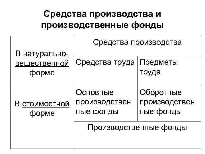 Вещественные средства производства