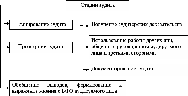 Последовательность этапов проведения аудита. Этапы проведения аудита схема. Основные этапы процесса планирования аудиторской проверки. Аудиторская проверка, её стадии и принципы. Аудит использования