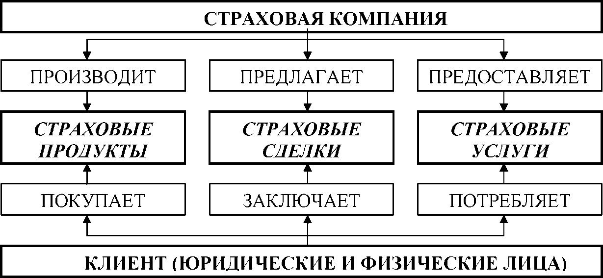 Предлагаю предоставить. Схема работы страховой компании. Страховая компания. Деятельность страховых компаний. Функционирование страховой компании.