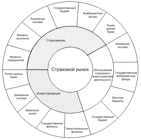 Страховой рынок