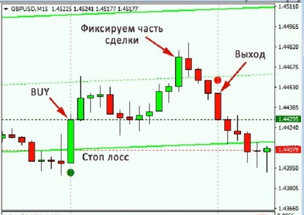 Выход частями. Выход из сделки на форекс. Индикатор выхода из сделки. Стратегия выхода из сделки на бирже. Оптимальная стратегия выхода из сделок.