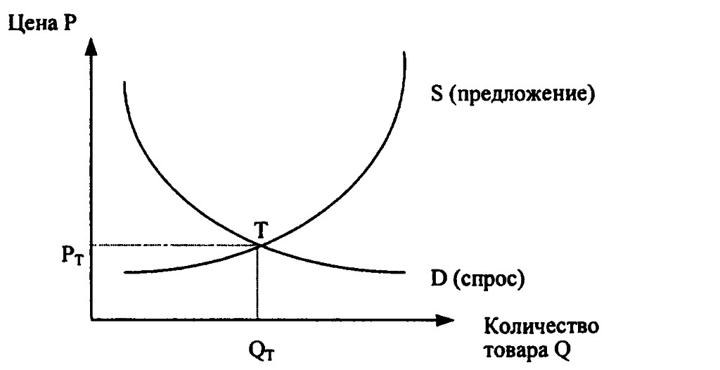 Свободная конкуренция