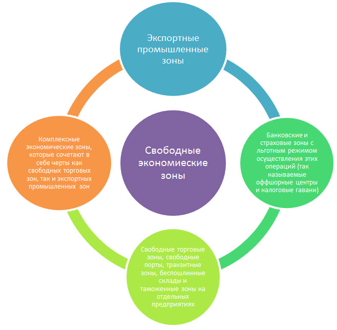 Свободная экономическая. Свободные экономические зоны. Свободныеэконлмические зоны. Свободные экономические зоны создаются в. Создание свободных экономических зон.