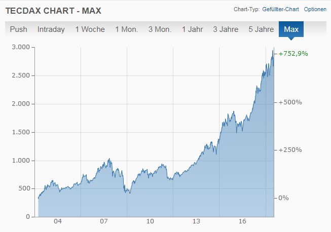 TecDAX