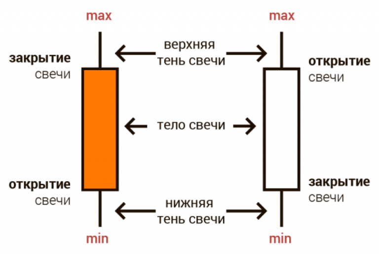 Тело свечи