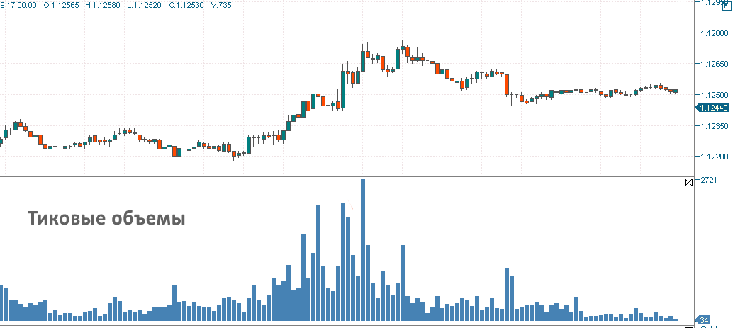 Тиковый объем