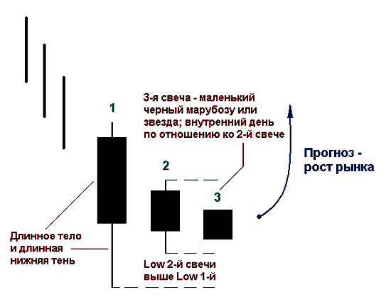 Три звезды на юге