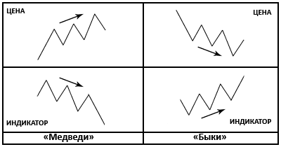 Тройная дивергенция