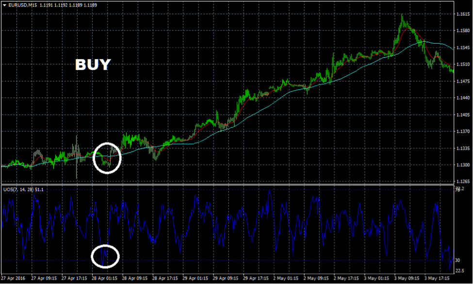 Buy signal