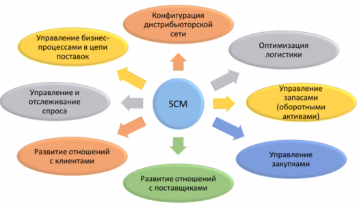 Управление цепями поставок