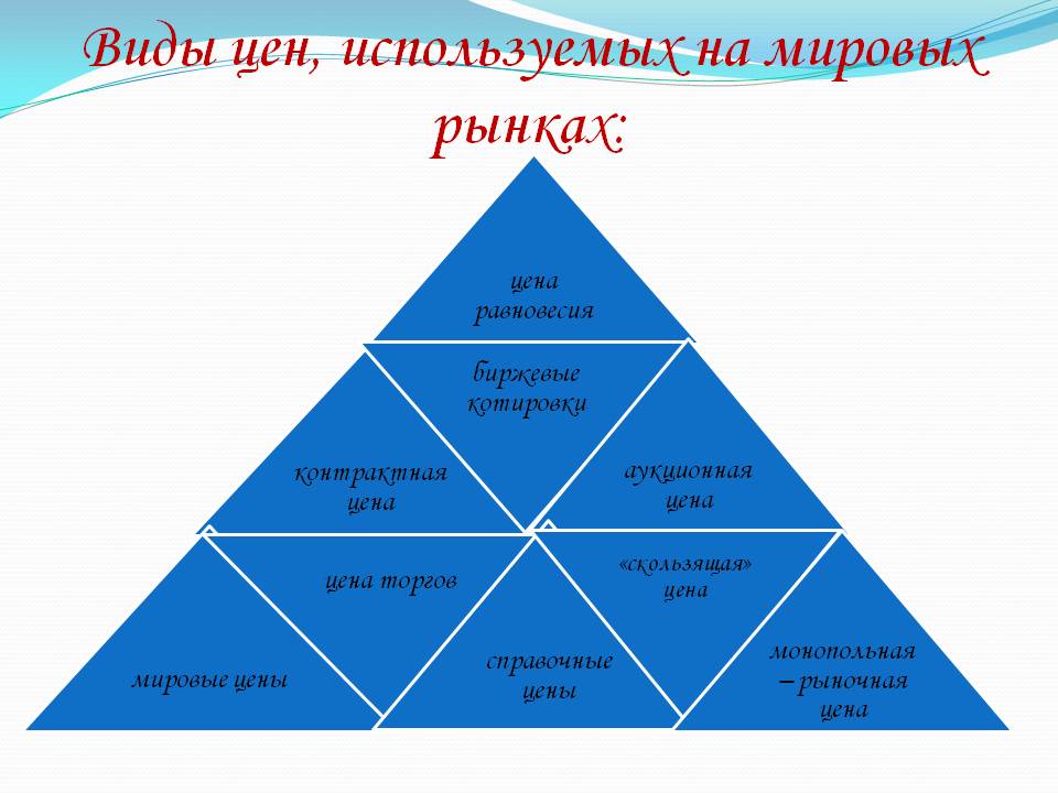 Виды цен мирового рынка