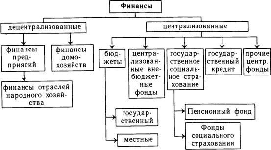 Виды финансов