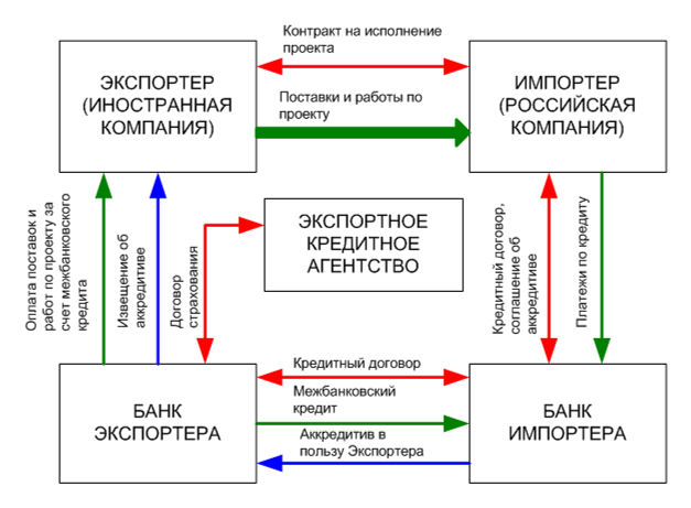 Организации импортеров. Кредитование экспорта. Страхование экспортных контрактов. Формы экспортного кредитования. Экспортные кредиты.