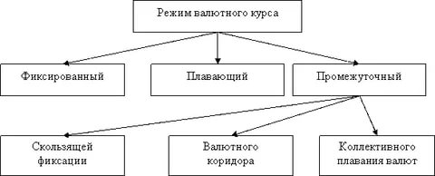 Виды валютных режимов