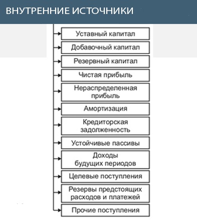 Внутренние источники состоят из