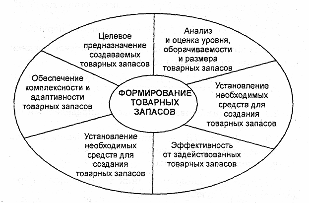 Запасы товарные