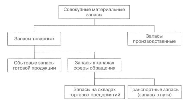 Запасы материальные