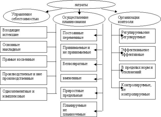 Затраты