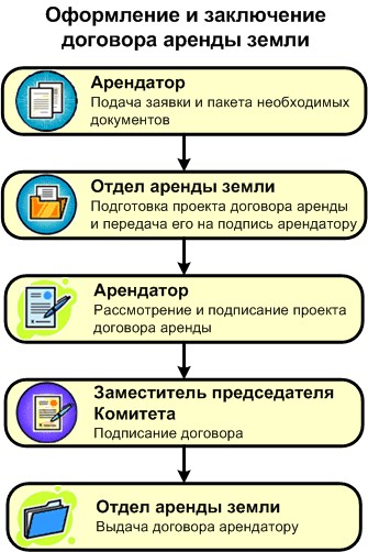 Заключение аренды. Порядок заключения договора аренды. Договор аренды порядок заключения договора. Порядок заключения договора  аренды  земельных участков. Заключение договора аренды земельного участка.