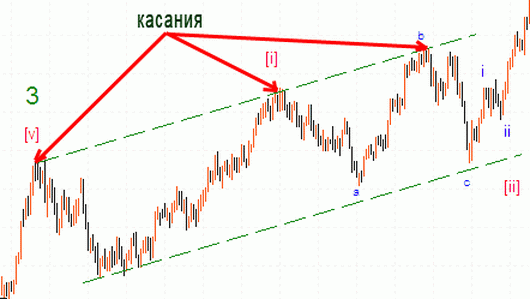 Ценовой канал