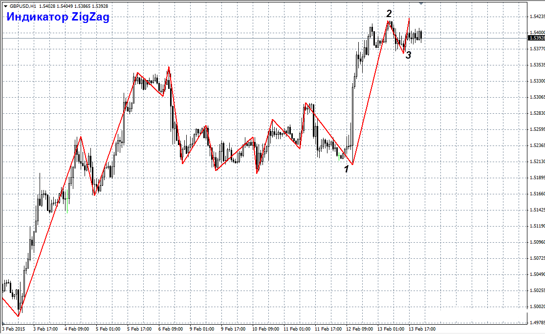 Зиг заг график выхода. Индикатор зигзаг retrace. Зиг заг индикатор трейдер. Модификации индикатора Zigzag. Индикатор 3 зигзага.