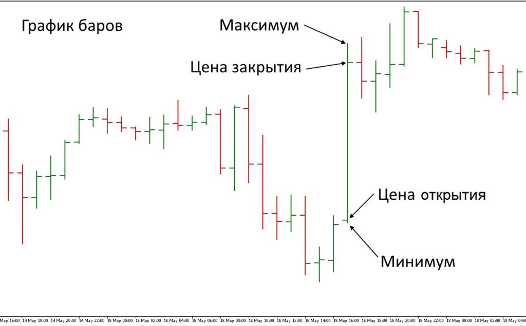 Столбиковая направленная диаграмма